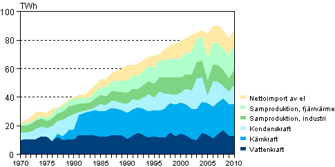 Figurbilaga 5. Tillförsel av el 1970–2010