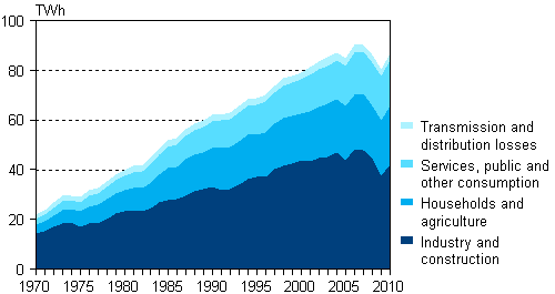 Appendix figure 6. Electricity consumption by sector 1970–2010