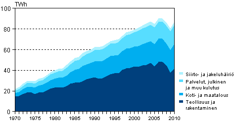 Liitekuvio 6. Sähkönkulutus sektoreittain 1970–2010