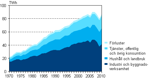 Figurbilaga 6. Elförbrukning efter sektor 1970–2010