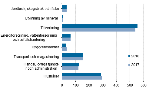 Slutanvndning av energi efter nringsgren 2017 och 2018, petajoule