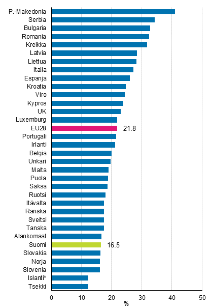 Kuvio 1. Köyhyys- tai syrjäytymisriskissä olevien osuus kotitalousväestöstä vuonna 2017, %