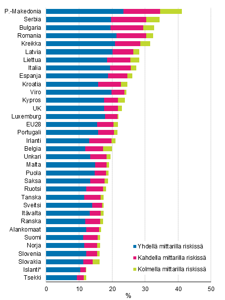 Kuvio 2. Köyhyys- tai syrjäytymisriskissä olevien osuus kotitalousväestöstä riskin syvyyden mukaan vuonna 2017, %