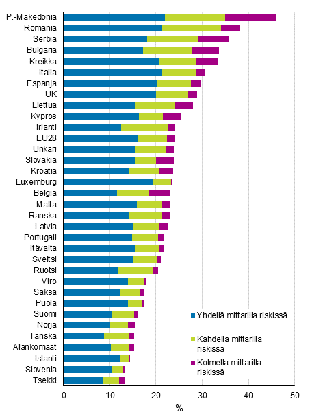 Kuvio 3. Köyhyys- tai syrjäytymisriskissä olevien lasten osuus riskin syvyyden mukaan vuonna 2017, %