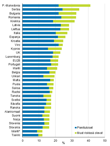 Kuvio 4. Köyhyys- tai syrjäytymisriskissä olevien jakautuminen pienituloisiin ja muihin riskissä oleviin vuonna 2017, %