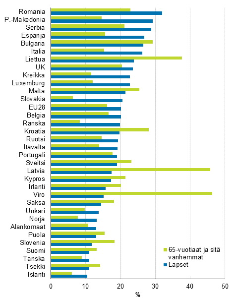 Kuvio 5. Lasten ja 65 vuotta täyttäneiden pienituloisuusaste vuonna 2017, %. Maat on järjestetty lasten pienituloisuusasteen mukaan.