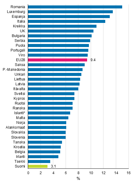 Kuvio 6. Työssäkäyvien pienituloisuusasteet vuonna 2017, %