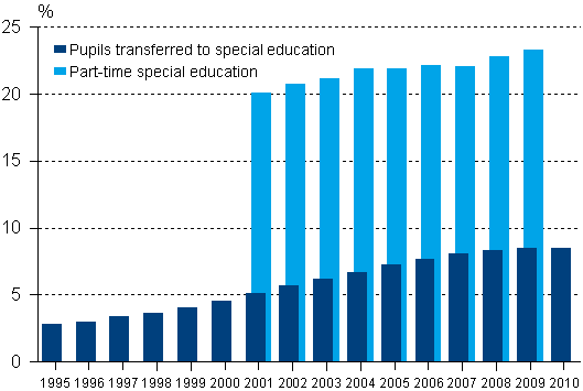 Shares of pupils transferred to special education and receiving part-time special education among all comprehensive school pupils 1995-2010, % 1)