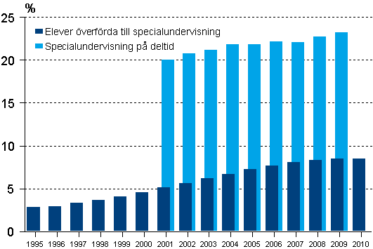 Andelen grundskoleelever överförda till specialundervisning resp. med specialundervisning på deltid av alla grundskoleelever 1995-2010, % 1)