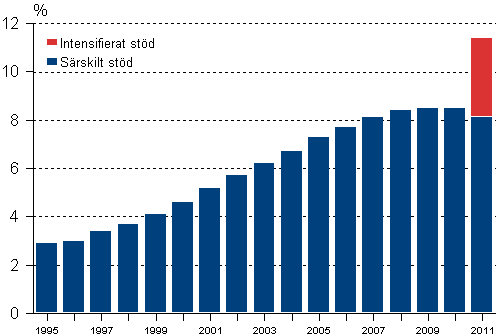 Andelen grundskolelever som fått intensifierat eller särskilt stöd av alla grundskolelever 1995-2011, % 1)