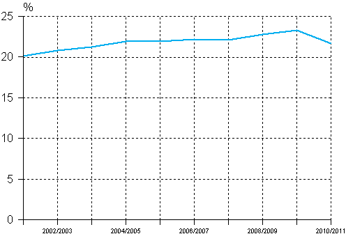 Andelen grundskolelever som fått specialundervisning på deltid av alla grundskolelever läsåren 2001/2002-2010/2011, %