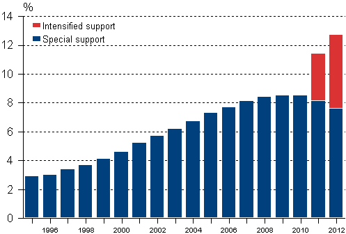 Share of comprehensive school pupils having received intensified or special support among all comprehensive school pupils 1995–2012, %