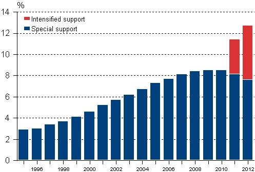 Share of comprehensive school pupils having received intensified or special support among all comprehensive school pupils 1995–2012, % 