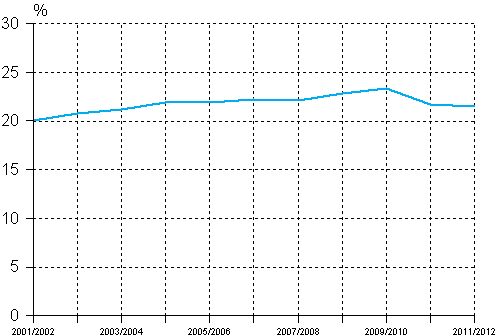 Share of comprehensive school pupils having received part-time special education among all comprehensive school pupils in academic years 2001/2002 to 2011/2012