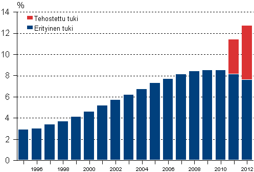 Tehostettua ja erityistä tukea saaneiden peruskoululaisten osuus kaikista peruskoululaisista 1995–2012, % 1)