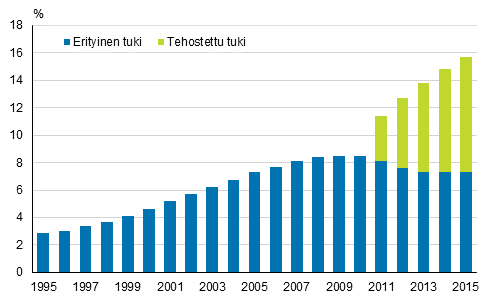 Tehostettua ja erityistä tukea saaneiden peruskoululaisten osuus kaikista peruskoululaisista 1995–2015, % 1)