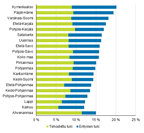 Tehostettua tai erityistä tukea saaneiden peruskoululaisten osuus maakunnittain 2015, %