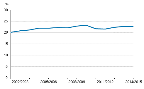 Osa-aikaista erityisopetusta saaneiden peruskoululaisten osuus kaikista peruskoululaisista lukuvuosina 2001/2002–2014/2015, %