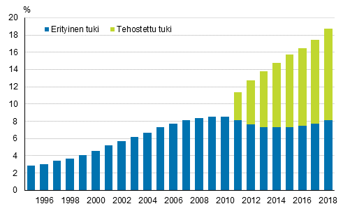 Tehostettua ja erityistä tukea saaneiden peruskoululaisten osuus kaikista peruskoululaisista 1995–2018, % 1)