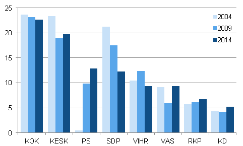 Support for the largest parties in the European Parliament elections in 2004, 2009 and 2014 (%)