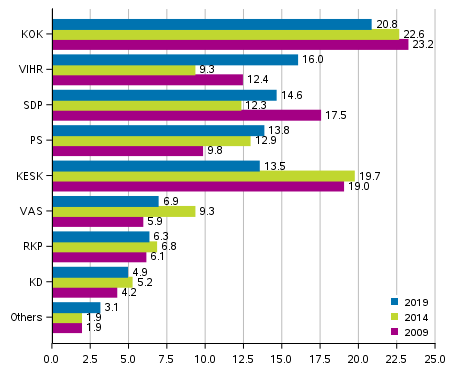 Support for parties in the European Parliament elections in 2009, 2014 and 2019, %