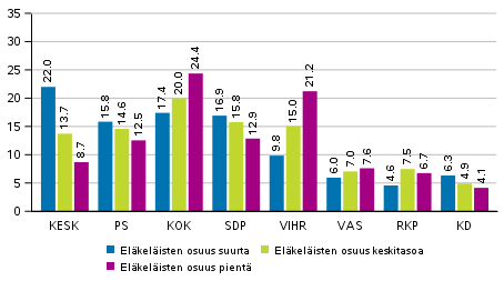 Puolueiden kannatus eläkeläisten määrän mukaan rajatuilla alueilla 2019 europarlamenttivaaleissa, %