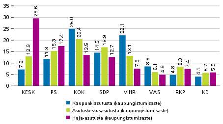 Puolueiden kannatus asumistiheyden mukaan rajatuilla alueilla 2019 europarlamenttivaaleissa, %