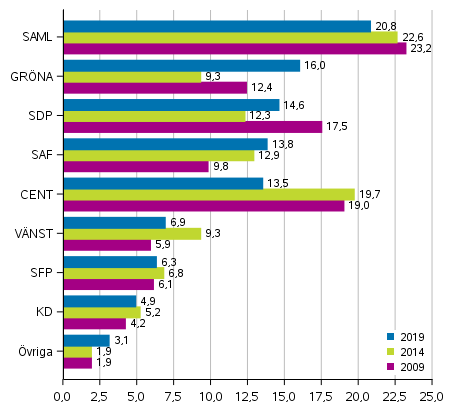 Partiernas väljarstöd i Europaparlamentsvalen 2009-2019 (%)
