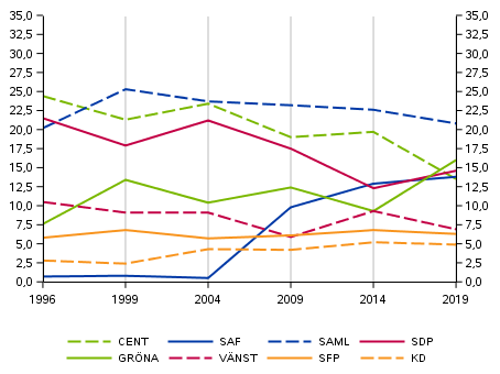 Partiernas väljarstöd i Europaparlamentsvalen 1996-2019 (%)
