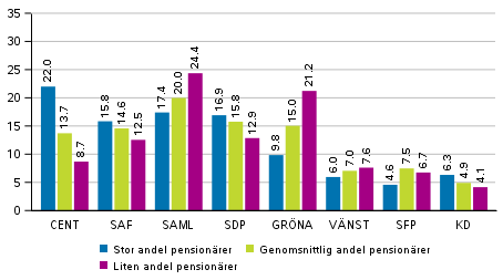 Partiernas väljarstöd i områden avgränsade enligt antalet pensionärer i Europaparlamentsvalet 2019, %