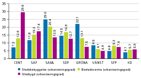 Partiernas väljarstöd i områden avgränsade enligt boendetäthet i Europaparlamentsvalet 2019, %