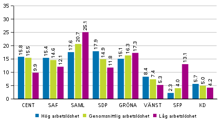 Parternas väljarstöd i områden avgränsade enligt relativt sysselsättningstal i Europaparlamentsvalet 2019, %