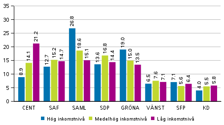 Partiernas väljarstöd i områden avgränsade enligt inkomstnivå i Europaparlamentsvalet 2019, %