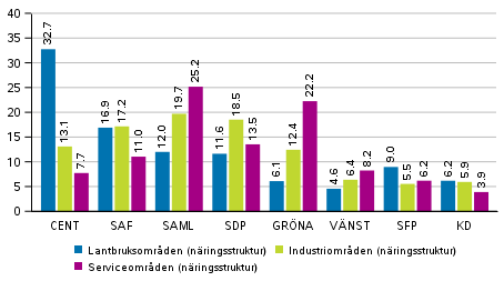 Partiernas vljarstd i omrden avgrnsade enligt nringstruktur i Europaparlamentsvalet 2019, %