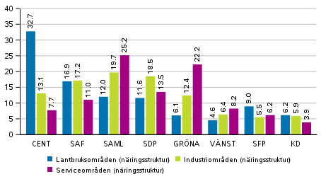Partiernas väljarstöd i områden avgränsade enligt näringstruktur i Europaparlamentsvalet 2019, %