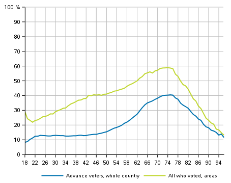 Figure 1. Share of those who voted among persons entitled to vote by age in the European Parliament elections 2019, %