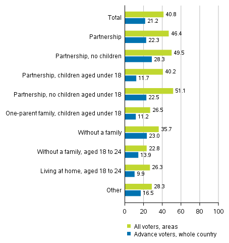 Figure 4. Share of those who voted among persons entitled to vote by age in certain family status groups in the European Parliament elections 2019, %