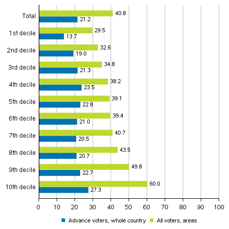 Figure 5. Share of those who voted among persons entitled to vote by income decile in the European Parliament elections 2019, %