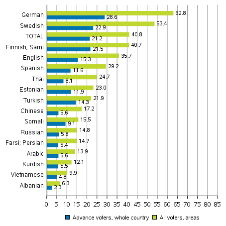 Figure 7. Share of those who voted among persons entitled to vote by language in the European Parliament elections 2019, %