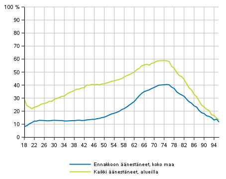 Kuvio 1. Äänestäneiden osuus äänioikeutetuista iän mukaan europarlamenttivaaleissa 2019, %