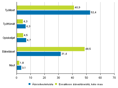 Kuvio 2. Äänioikeutetut ja ennakkoon äänestäneet koko maassa pääasiallisen toiminnan mukaan europarlamenttivaaleissa 2019, %
