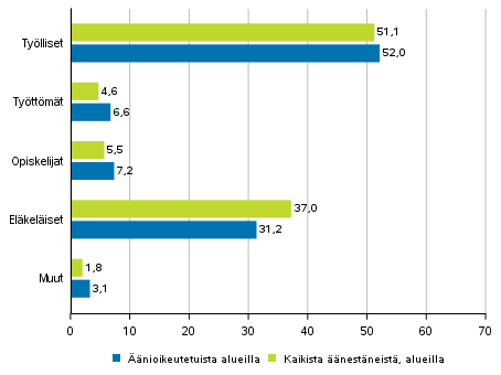 Kuvio 3. Äänioikeutetut ja kaikki äänestäneet alueilla pääasiallisen toiminnan mukaan europarlamenttivaaleissa 2019, %