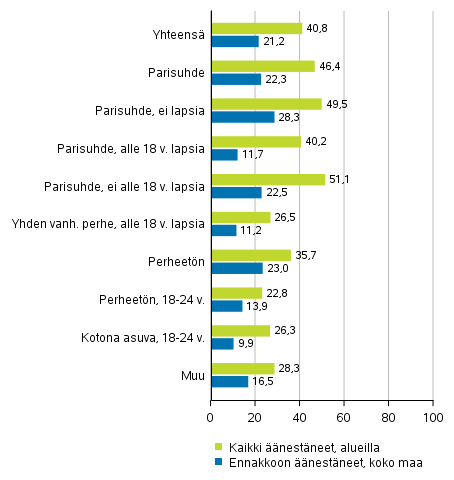 Kuvio 4. Äänestäneiden osuus äänioikeutetuista tietyissä perheaseman ryhmissä europarlamenttivaaleissa 2019, %