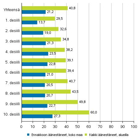 Kuvio 5. nestneiden osuus nioikeutetuista tulodesiileittin europarlamenttivaaleissa 2019, %
