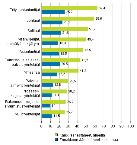 Kuvio 6. Äänestäneiden osuus äänioikeutetuista ammattiryhmän mukaan europarlamenttivaaleissa 2019, %
