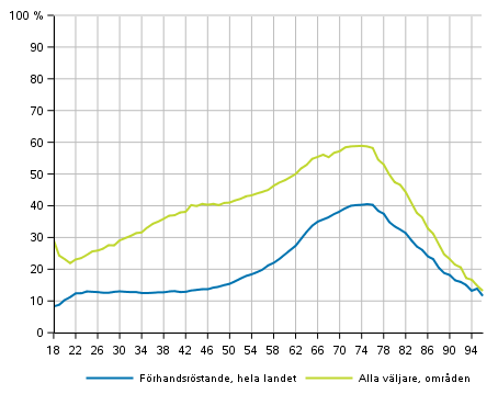 Figur 1. Andelen väljare av röstberättigade efter ålder i europaparlamentsvalet 2019, %
