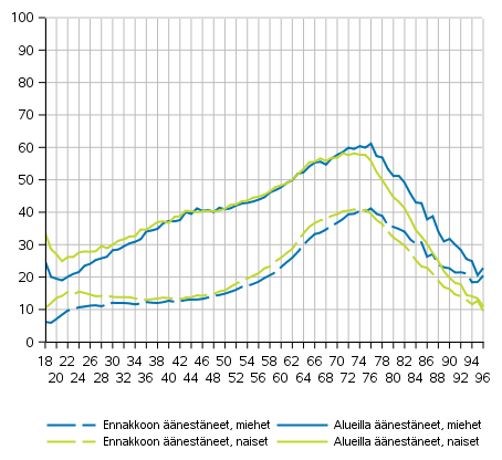 Ennakkoon äänestäneet koko maassa ja kaikki äänestäneet alueilla (Suomessa asuvat Suomen kansalaiset) sukupuolen ja iän mukaan europarlamenttivaaleissa 2019, %