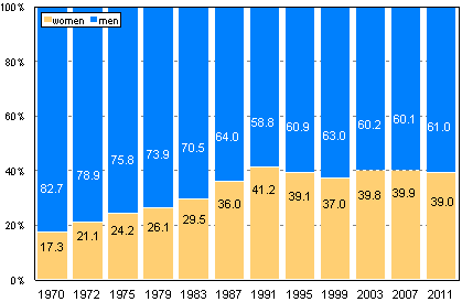 Figure 1. Men and women as percentage of candidates in Parliamentary elections 1970 – 2011, %