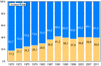 Figur 1. Andelen kvinnor och mn bland kandidaterna i riksdagsvalen 1970 - 2011 (%)