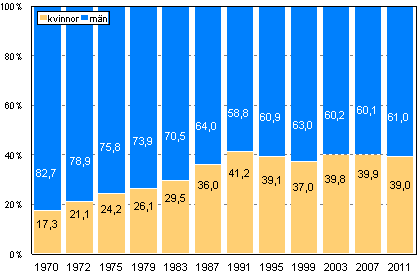 Figur 1. Andelen kvinnor och män bland kandidaterna i riksdagsvalen 1970 - 2011 (%)